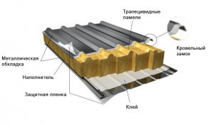 Кровельные сэндвич панели