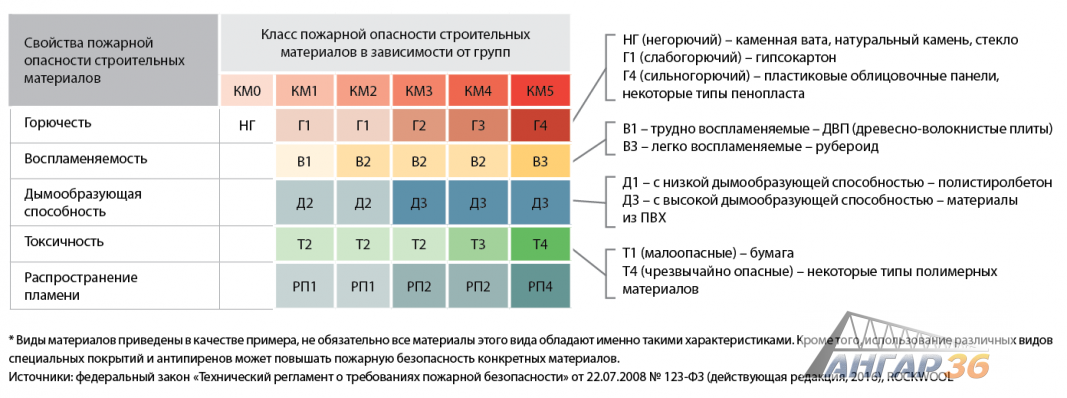 Группы горючести и класс пожароопасности строительных материалов - ГК "Ангар 36"