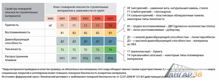 Группы горючести и класс пожароопасности строительных материалов - ГК "Ангар 36", ГК "Ангар 36"